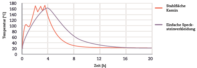 Stahlöfen und einfach verkleidete Specksteinöfen geben die Hitze sehr direkt an den Raum ab.