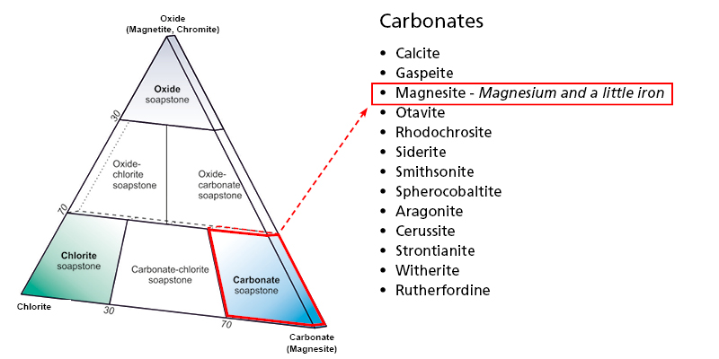 The carbonate in Mammutti soapstone is magnesite that contains magnesium and a little iron.