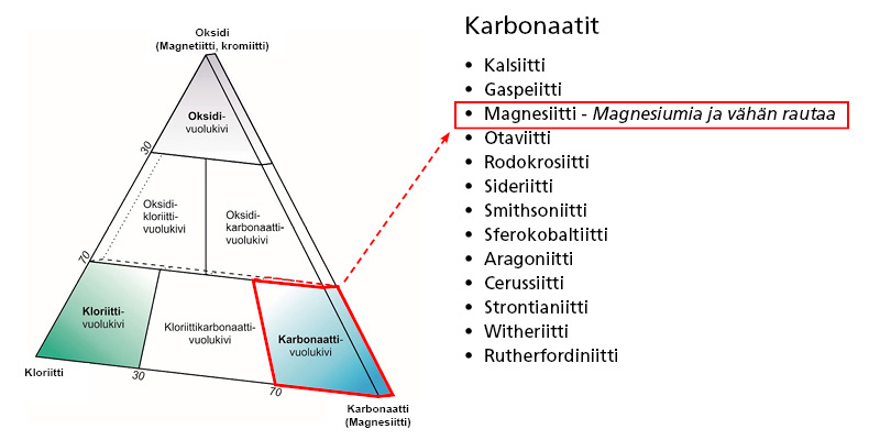Mammutti-vuolukiven karbonaatti on magnesiittia, joka sisältää magnesiumia ja vähän rautaa.