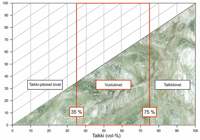 Vuolukivi sisältää talkkia 35-75%. 