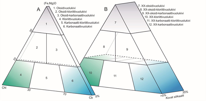Vuolukivilajien tarkempi luokittelu perustuu oksidien, kloriitin ja karbonaatin suhteisiin.