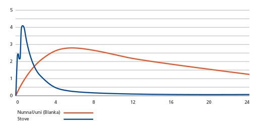 Abbildung: Vergleich der Wärmeabgaberaten (kW/24h) eines Kaminofens ohne Wärmespeicherung und eines NunnaUuni-Specksteinofens nach der Heizphase. Der Unterschied wird im Wärmeniveau sichtbar. Ein Specksteinofen von NunnaUuni gibt länger als einen Tag angenehme Wärme ab.