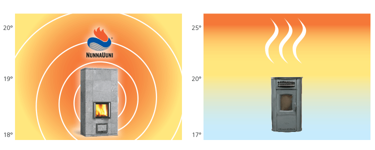 Pictured: The heat release rate (kW/24h) of a stove and a NunnaUuni heat-storing fireplace after one heating period. You can see the difference in the heat levels. NunnaUuni fireplaces can provide pleasant warmth for over a day.