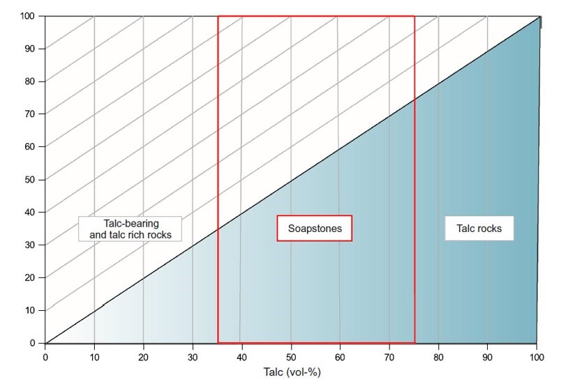 Stone with a talc content of 35–75% is called soapstone.