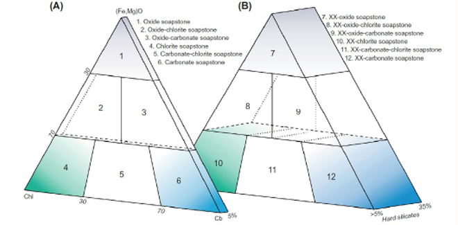 The more specific classification of soapstone types is based on the proportions of oxides, chlorite and carbonate.